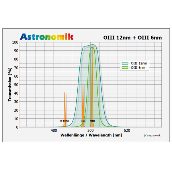 Astronomik Filtr OIII 12nm CCD MaxFR Clip Filtry Sony alpha 7